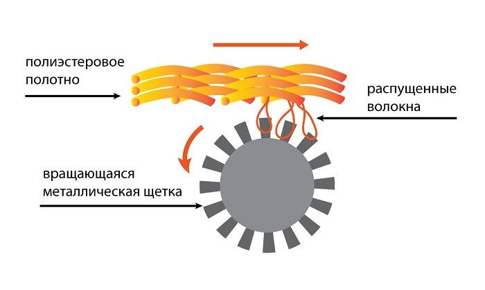 На какую температуру рассчитан флис