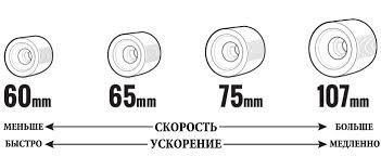 Как правильно выбрать лонгборды? Подробности про подвески, колеса, подшипники, бушинги